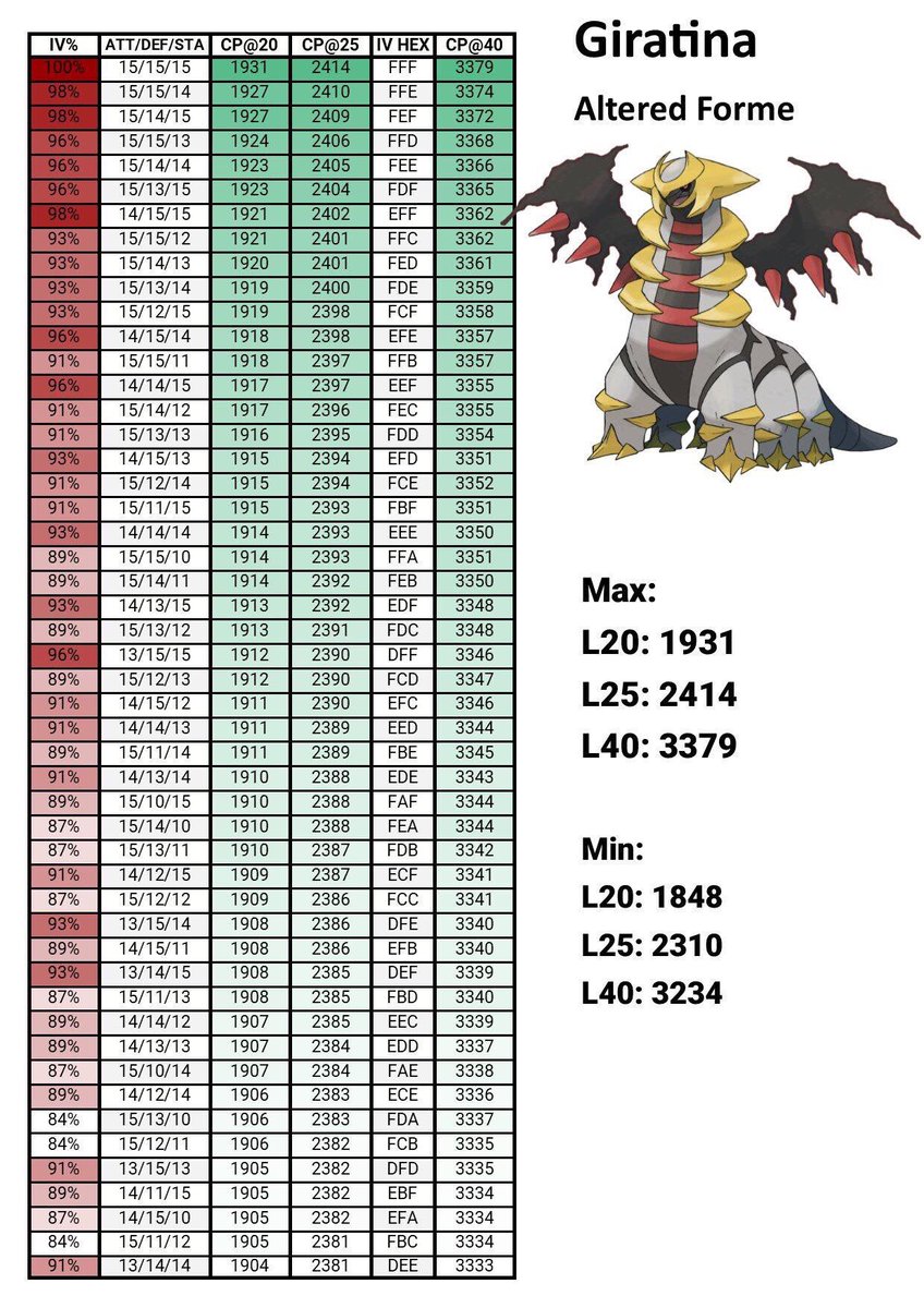 Pokemon Go Cp Iv Chart