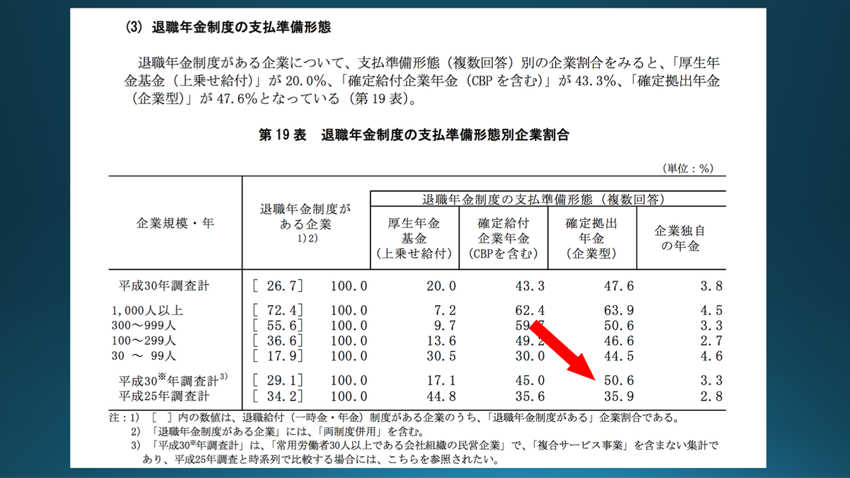 時間の達人 社労士試験 على تويتر ニュースセンター社労士24 企業年金 確定拠出年金が５割超 ソニーなど大企業で 運用次第で企業負担が重くなる確定給付から確定拠出に移行する動きが相次ぐ そもそも企業年金をやめる企業が増えている中 個人型年金の拡充が課題