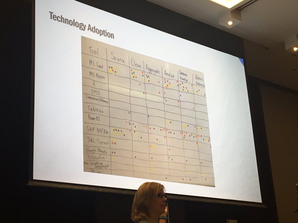 PeneB1's tweet photo. The tools hr people are using for data and analytics - we are a bunch of excel fans - and if that’s you, the plus side is you are in the majority! Don’t feel like you need to be using something more fancy! https://t.co/cXM35CvL5X