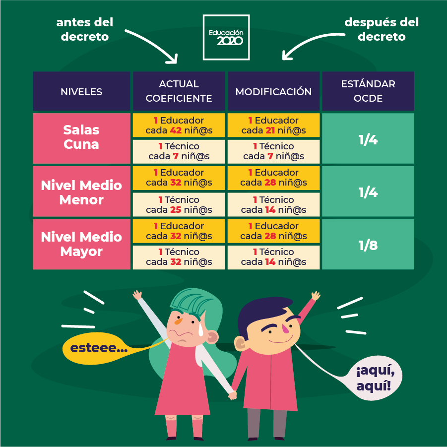 Educacion2020's tweet photo. ¿Se enteraron? El Diario Oficial acaba de publicar el decreto que mejora los coeficientes técnicos en educación inicial, es decir, disminuye el número de niños y niñas por educador o educadora de párvulos 👏🏾👏🏾👏🏾 https://t.co/V74m3zFBOT