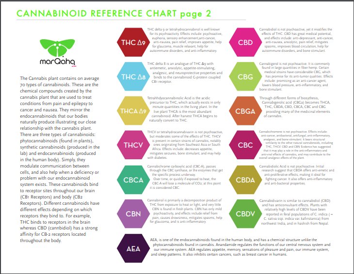 Cannabinoid Chart