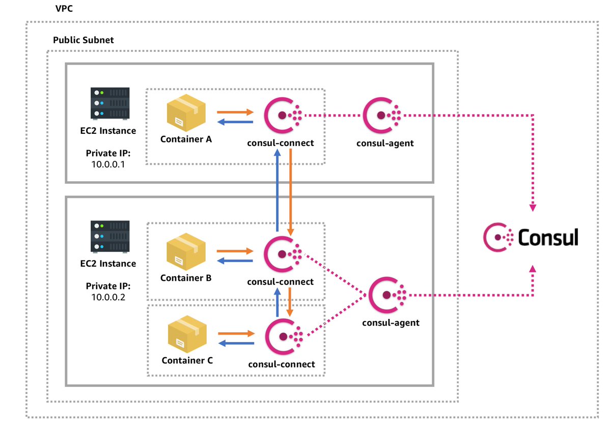 photo Hashicorp Nomad Architecture awscloud reference architecture