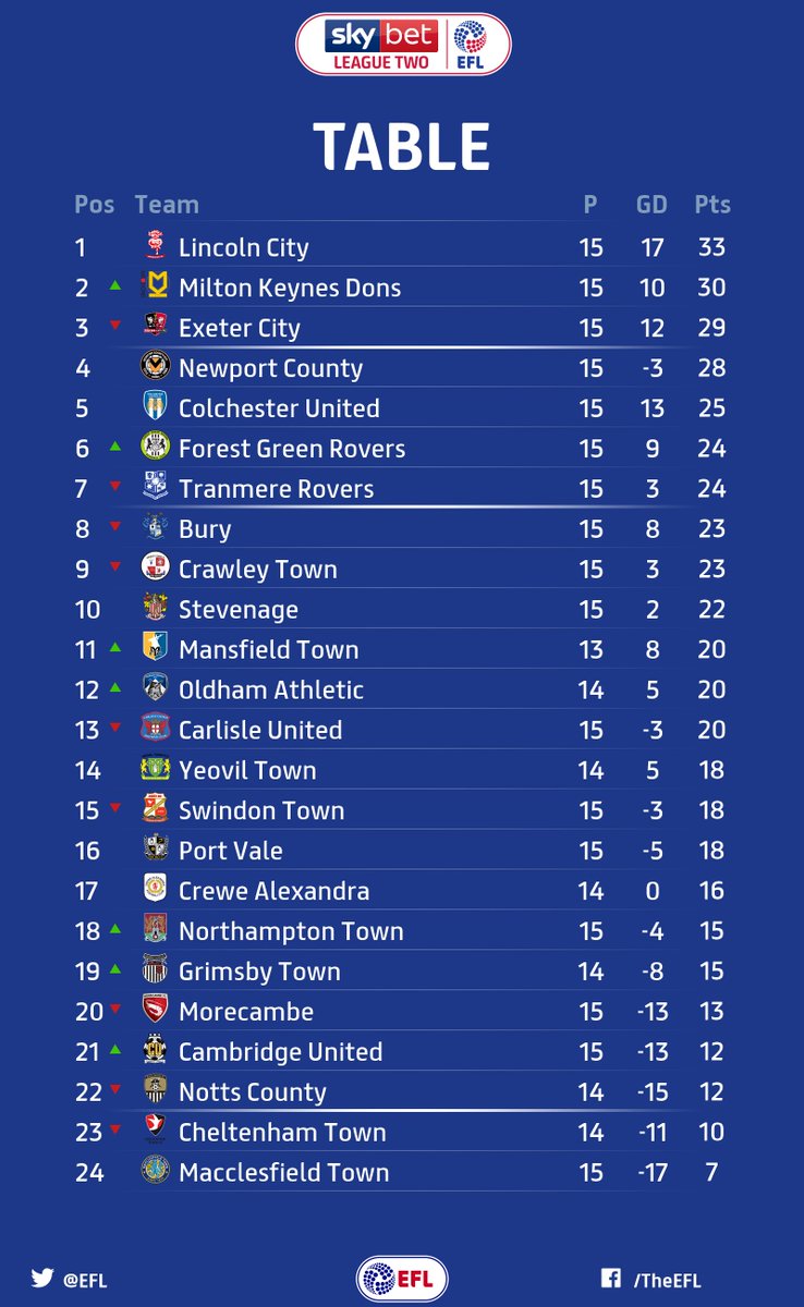 Fitfab League Two Latest Table