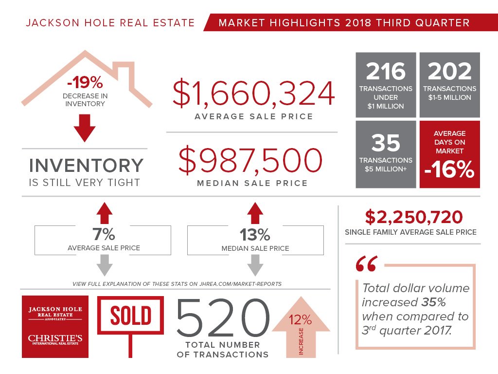 KCinJacksonHole's tweet photo. Both transactions and sales volume are UP in the #jacksonhole #realestatemarket for the 3rd quarter. Full market report from #jacksonholerealestateassociates here:  https://t.co/JTP8bgvtcz https://t.co/WaWpf6i5tt