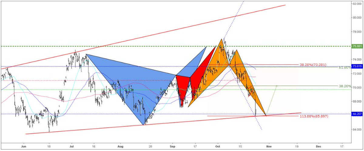 AshwiniLote's tweet photo. #WTICOUSD
#AltBat pattern completed, a minimum retracement of 38.2% up expected.
#oils #oilprice https://t.co/gJsSlXfS8R