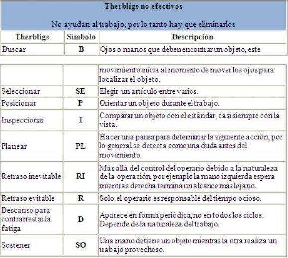 AndrelysMl's tweet photo. Los Therbligs son 17 movimientos, los cuales se clasifican en: Eficientes que contribuyen al desarrollo del trabajo e Ineficientes que no permiten el avance del trabajo y deben ser eliminados aplicando el análisis de operación y el estudio de movimientos. @ProfeISOLINA #Beta (01) https://t.co/5suceSfmrI