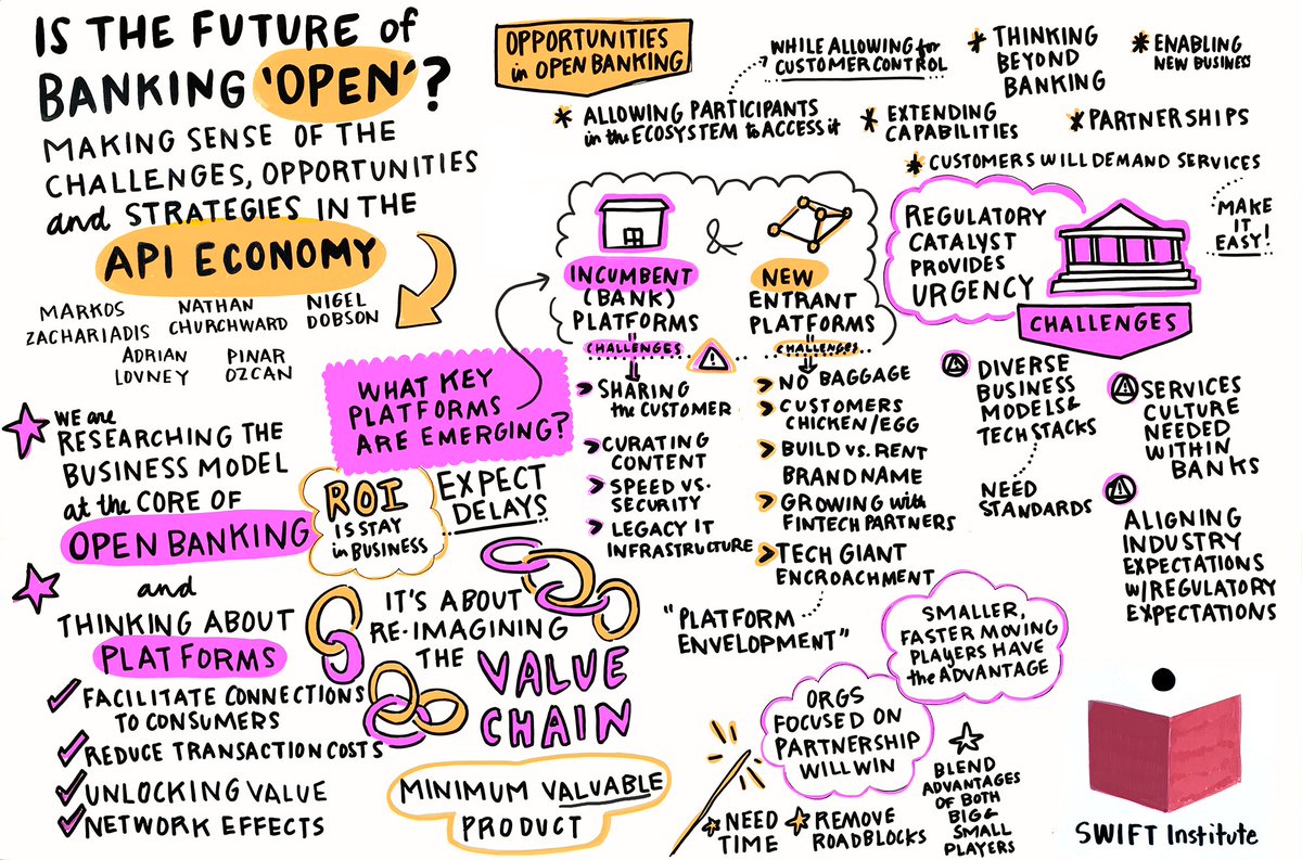 We're scribing for SWIFT Institute at #Sibos2018 in Sydney this week! Open #Banking session #graphicrecording #graphicfacilitation