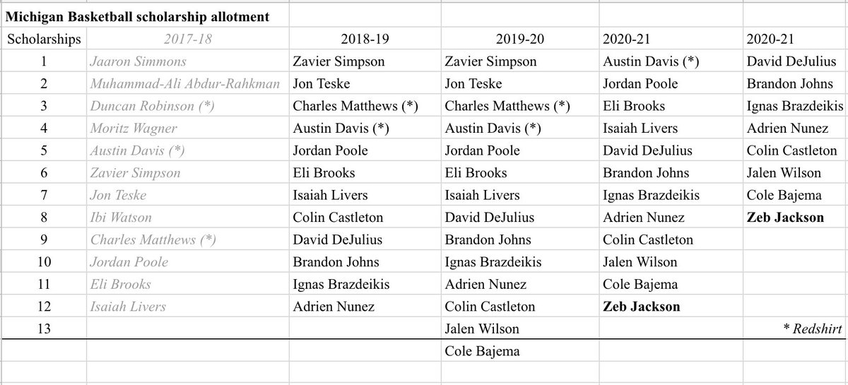 Michigan Basketball Scholarship Chart