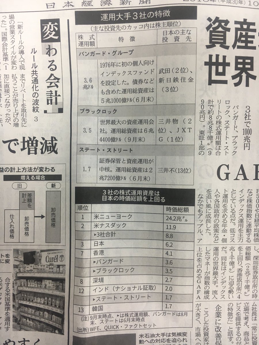 日経17面。資産運用3巨人。 世界の1割握る これ凄いよなあ。 バンガード ブラックロック ステート ストリート