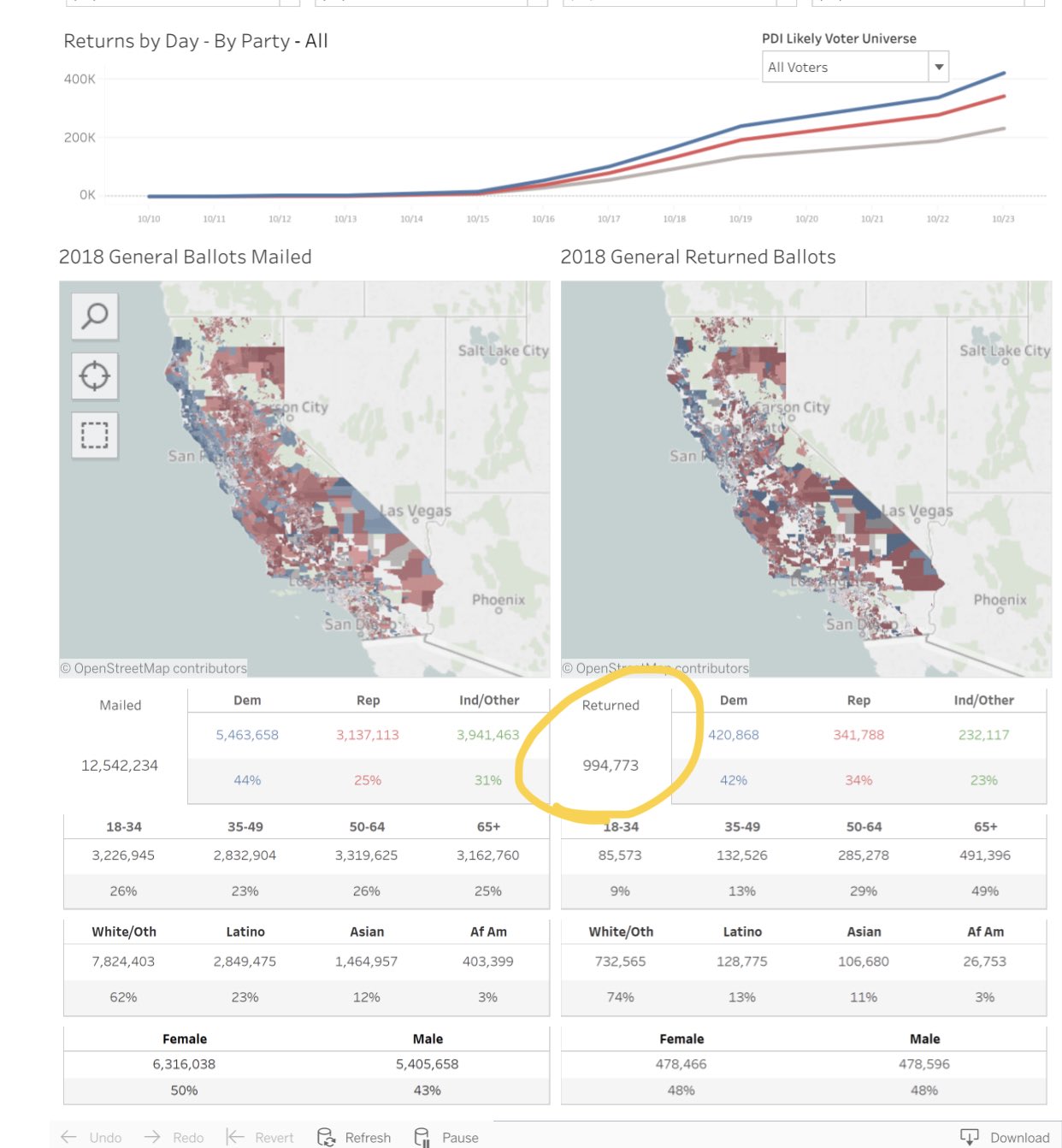 PDI on Twitter "995k ballots returned; choose your poison District