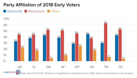 Looks like #RedWave2018 per <a href="/NBCNews/">NBC News</a> early voting