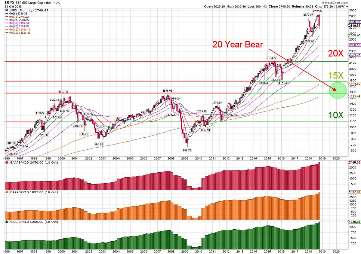 FordWealth's tweet image. Inconceivable? $SPX #SecularBear #JustMath @MarkYusko