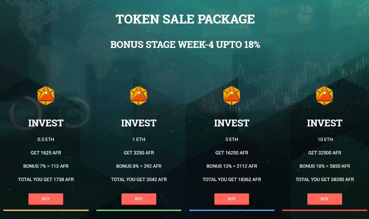 afrochain_afr's tweet photo. 🎉🎉🎉
Afrochain ICO Stage 3 is completed successfully.

Congratulations to all the participants!

STAGE-4 Start: Oct 22, 2018 / Finish: Oct 29, 2018

Bonus: 7% to 18%

More info: https://t.co/nJ7oBiwg6s 

#ICO #BountyCampaign #Giveaway #Stage3 #ERC20 #AFR #Blockchain #afrochain https://t.co/KZPEQkEBd6