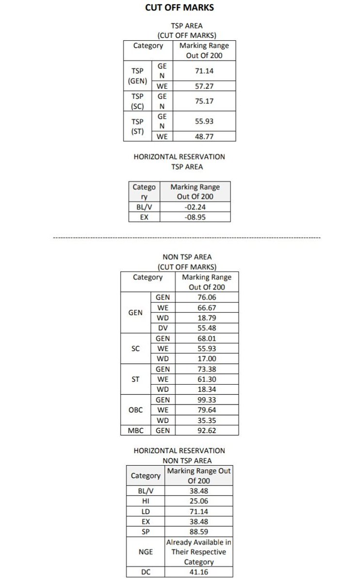 rm_dobwal's tweet photo. #RASpre2018 result is declared .
यह रही कट ऑफ,,,।।
सभी चयनीत स्टूडेंट्स को हार्दिक बधाई।।
#RAS
#Rajasthan https://t.co/aiH9cyYfGf