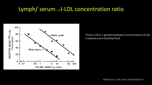 fernanmeneses's tweet photo. ¿What is the physiological plasma concentration of LDL cholesterol?
The receptor binds LDL optimally when LDL is 
 present at cholesterol concentration of 2.5 mg/dl,and there is 10 to 1 gradient of plasma/interstitial fluid concentrations of LDL. So,25 mg/dl is the answer. https://t.co/SV52UoREgB