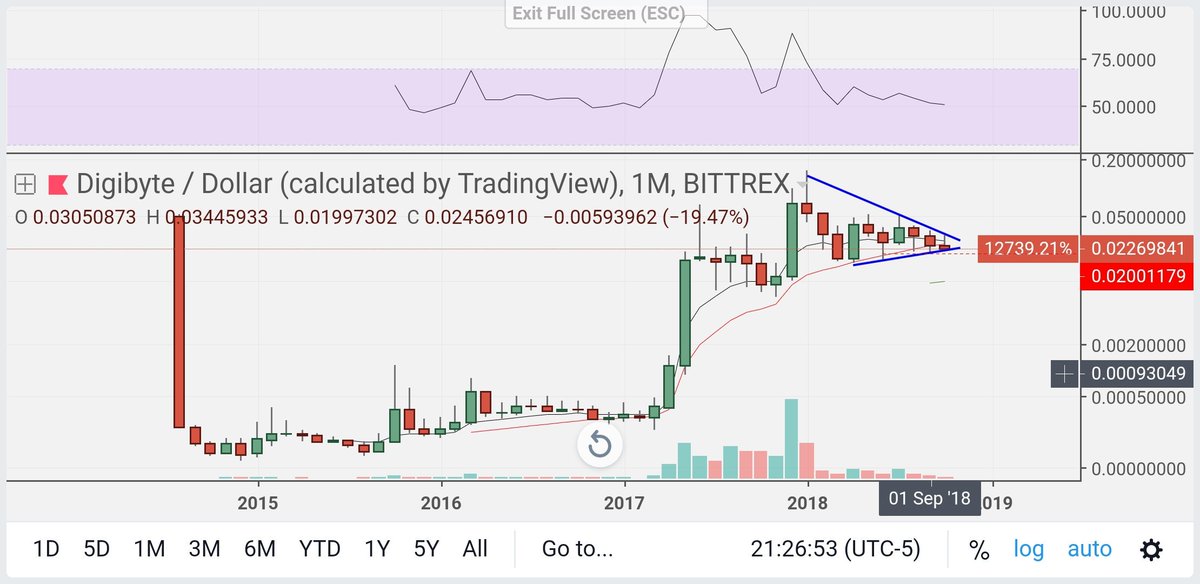 Dgb Btc Chart