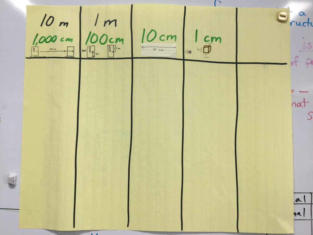 G4asij's tweet photo. We explored the classroom, the school, the sports field, and the park to find benchmarks for powers of 10 in metric length conversions. https://t.co/MsMH8jKLMt