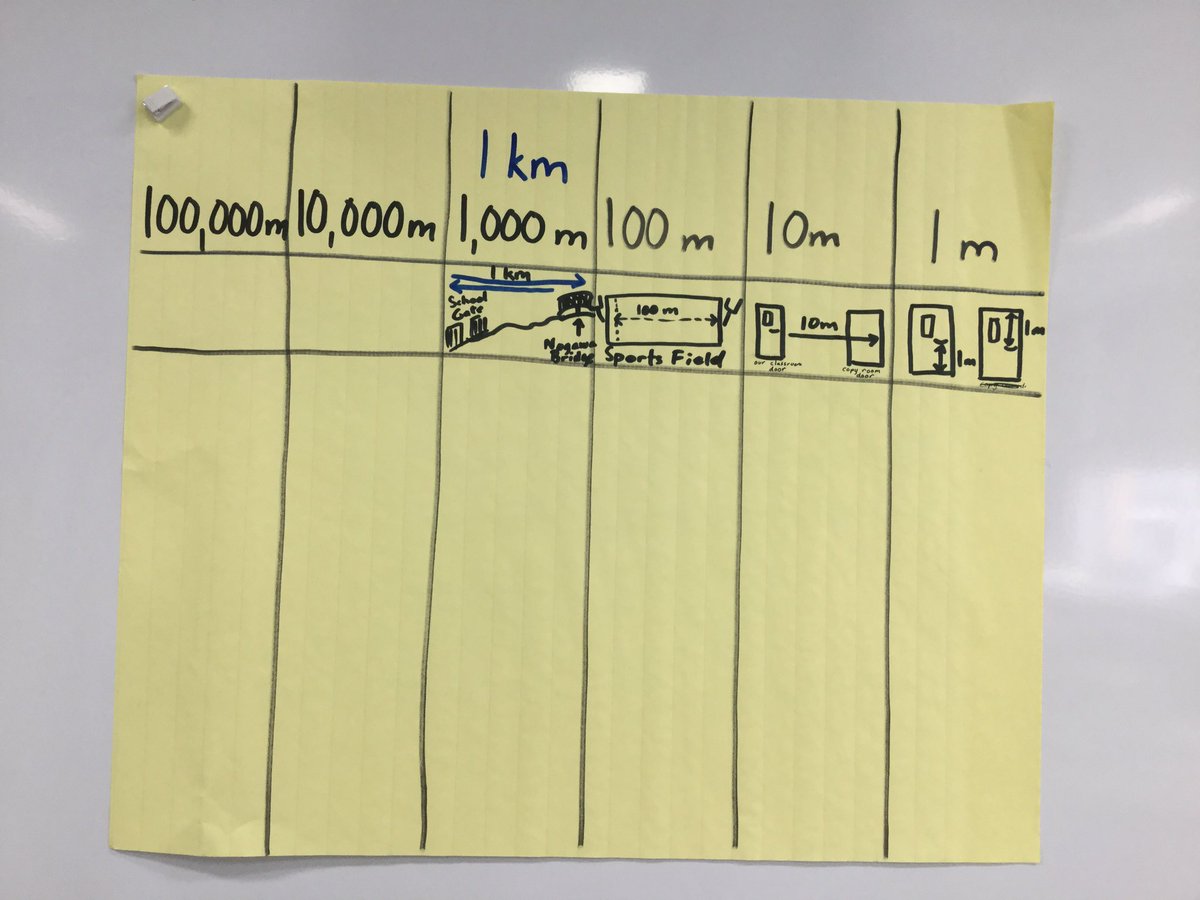 G4asij's tweet photo. We explored the classroom, the school, the sports field, and the park to find benchmarks for powers of 10 in metric length conversions. https://t.co/MsMH8jKLMt