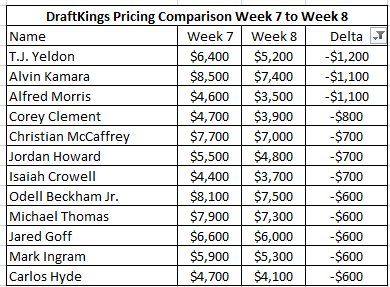DFS_mathlete's tweet photo. Here are the biggest DraftKing salary changes between Week 7 and Week 8. https://t.co/aQSUGFbMNl