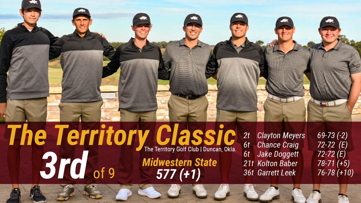 MSUMustangs's tweet photo. M GOLF: @MSUMustangs close fall slate with strong third-place showing at The Territory Classic. @clayton22meyers finishes as runner-up to earn all-tournament honors. #StangGang
Recap: https://t.co/B5UPCGfmSh https://t.co/ibInc66Z5s