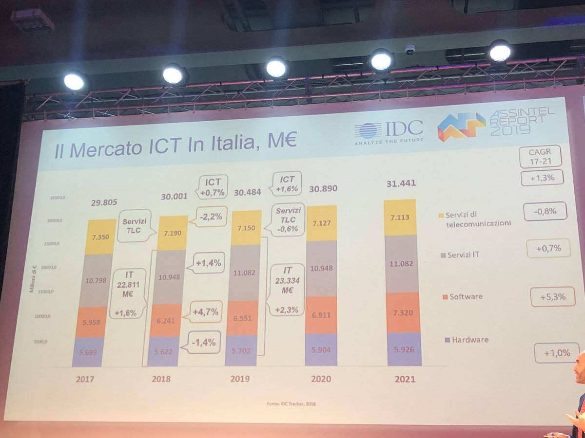 MauraFrusone's tweet image. Il mercato ICT in Italia nel 2019 30.484M€ #AssintelReport19