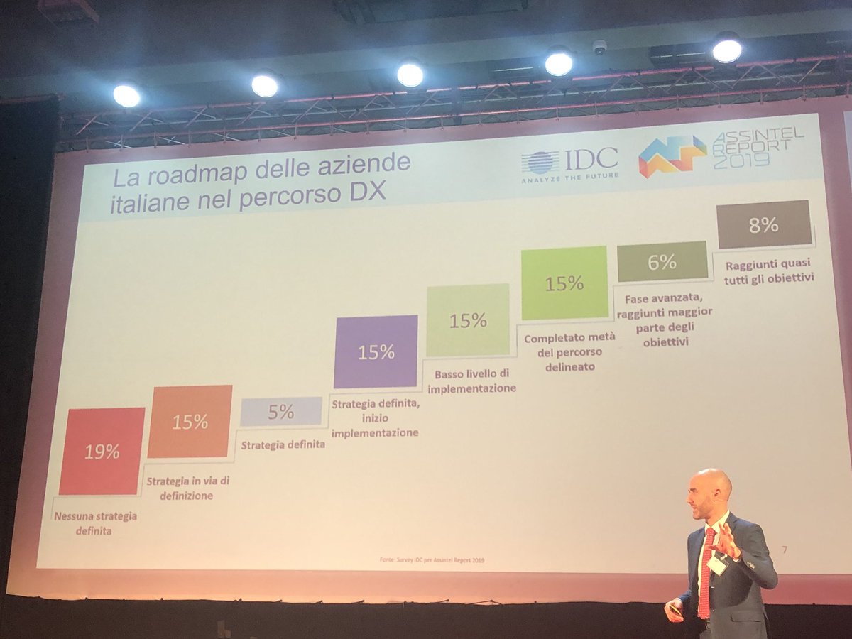 MauraFrusone's tweet image. La roadmap delle aziende italiane nel percorso DX #AssintelReport19