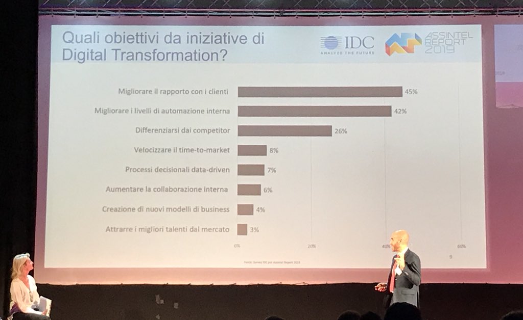 fdallora's tweet image. #Obiettivi e #DigitalTransformation. Cosa spinge le aziende? #AssintelReport19 #Smau @Nexus_AdvTech