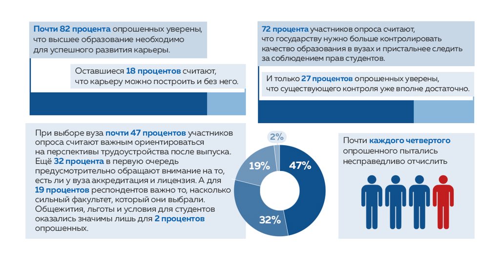 Зачем нужен вуз. Опрос про образование. Насколько важно высшее образование. Опрос про высшее образование. Зачем высшее образование.