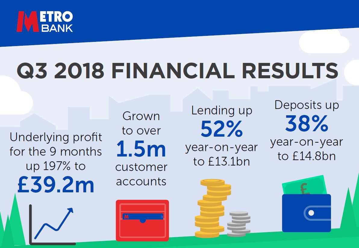 Metro_Bank's tweet photo. Want to find out how the #BankingRevolution is coming along? Today we released our Q3 financial results and some of the highlights include… https://t.co/GUU6VImjrT