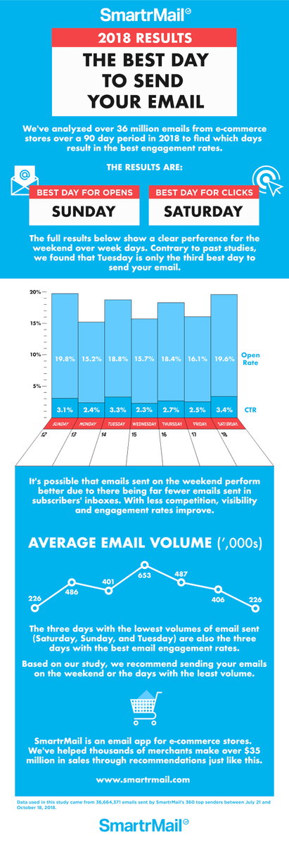What day of the week should you send your email? We've analyzed over 36 million emails to find out. The results are in the infographic below! #EmailMarketing