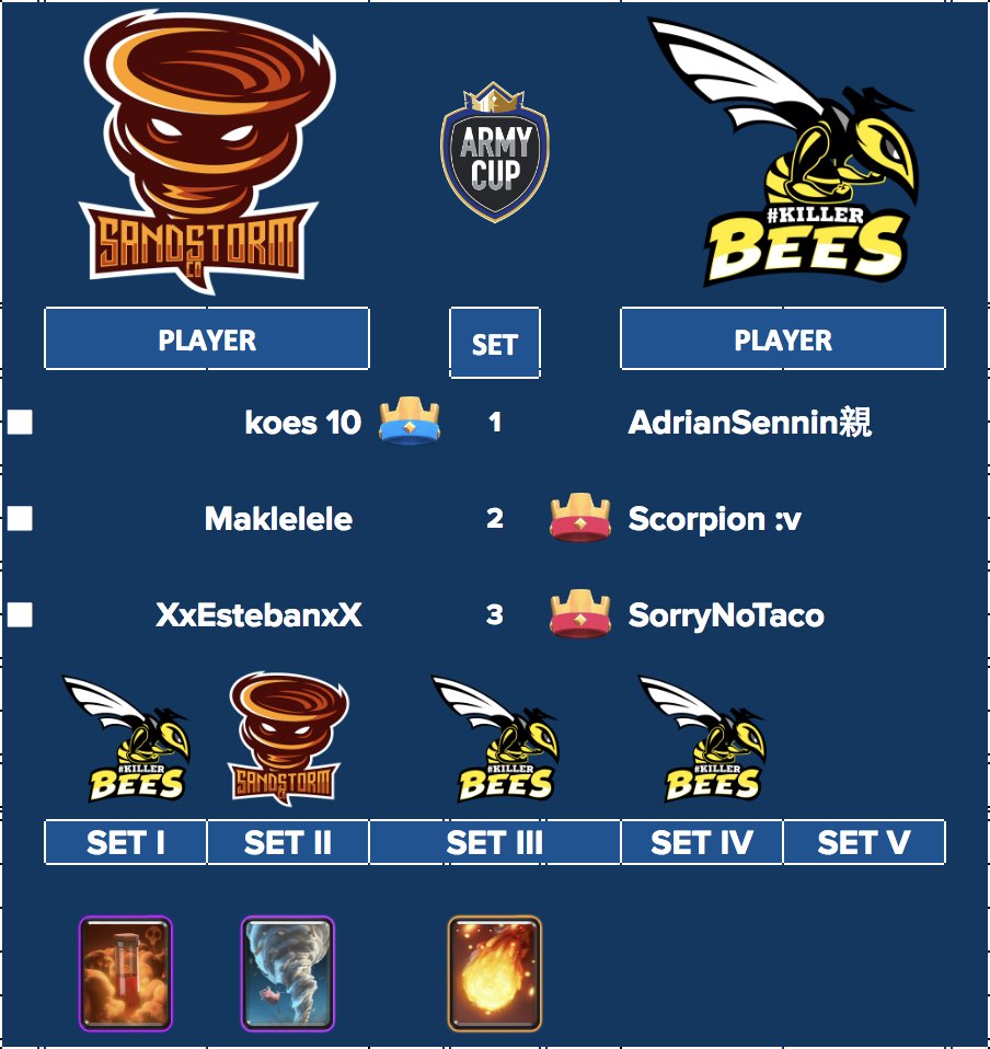 #RESULTADOS | CLASIFICADOS

📣 | Después de un largo partido <a href="/CRM_eSports/">#KillerBees</a> se proclama como el ultimo clasificado al los playoffs dejando atras a un gran @Sandstorm_Co 

📱| <a href="/CRM_eSports/">#KillerBees</a> Ultimo clasificado a los cuartos de final