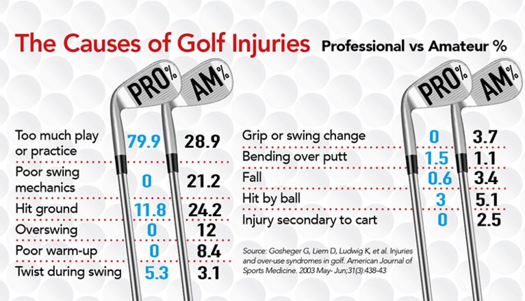 InfoProactive's tweet photo. One in four injuries in amateurs is caused by hitting the ground with the club https://t.co/giU0iAZ0LW https://t.co/RxSAcTn9HN