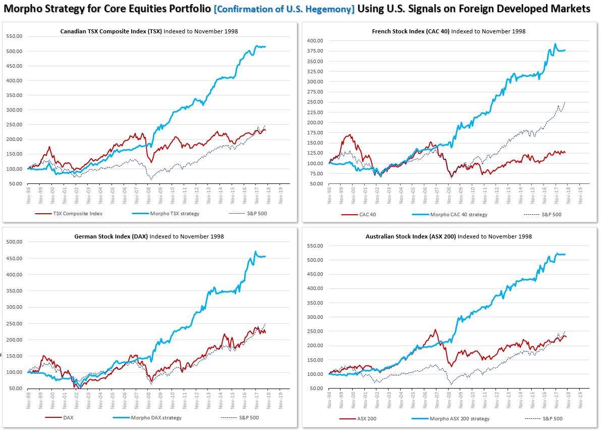 morphoadvisory's tweet image. Our #LiquidAlts #equities strategy works across #DevelopedMarkets due to US #hegemony. A US based strategy used on #Canadian, #French, #German &amp;amp; #Australian #stockmarkets shows consistent outperformance &amp;amp; lower #volatility than #passive #AssetAllocation.

$TSX $CAC $DAX $ASX $SPX