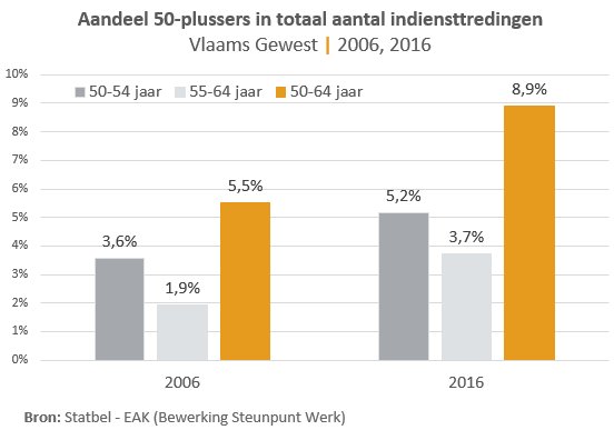 SteunpuntWerk's tweet photo. Steeds meer 50-plussers bij starters in een nieuwe job. https://t.co/uhdeSjolAm #cijferfocus https://t.co/xXslmtCwdZ