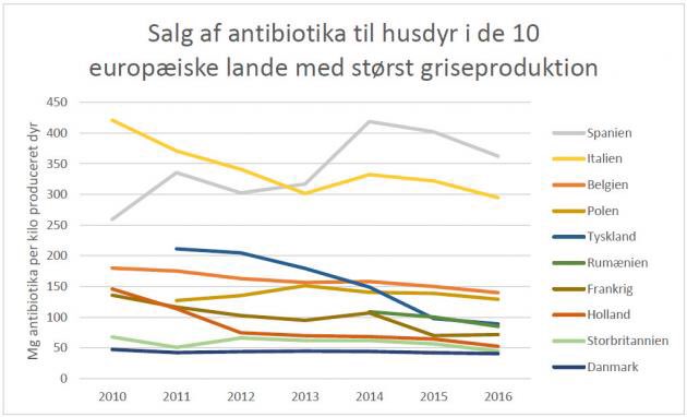 Ny rapport: Dansk landbrug har et lavt antibiotikaforbrug trods stor produktion #dkgris landbrugsavisen.dk/svin/ny-rappor…
