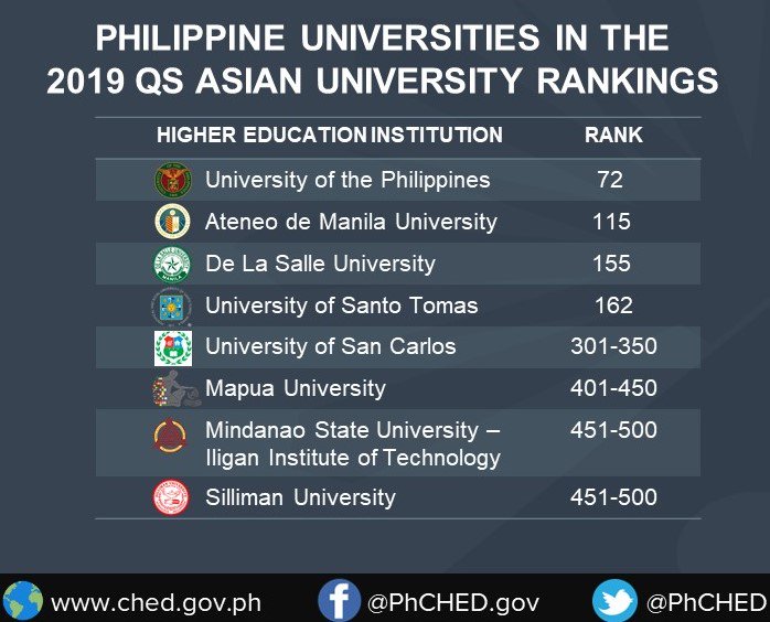 Official CHED on Twitter: "MORE PHILIPPINE HEIS ENTER ASIAN UNIVERSITY