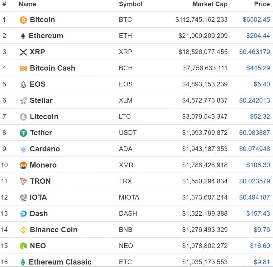 CryptoN_Academy's tweet photo. Курс ведущих криптовалют на сегодня #bitcoinprice #cryptocurrencyprice #курскриптовалют #курсбиткоина #cryptocurrency #cryptomarket #bitcoin #blockchain #cryptonacademy #криптовалюты #биткоин #блокчейн #coinmarketcap https://t.co/fmmLKoic0x