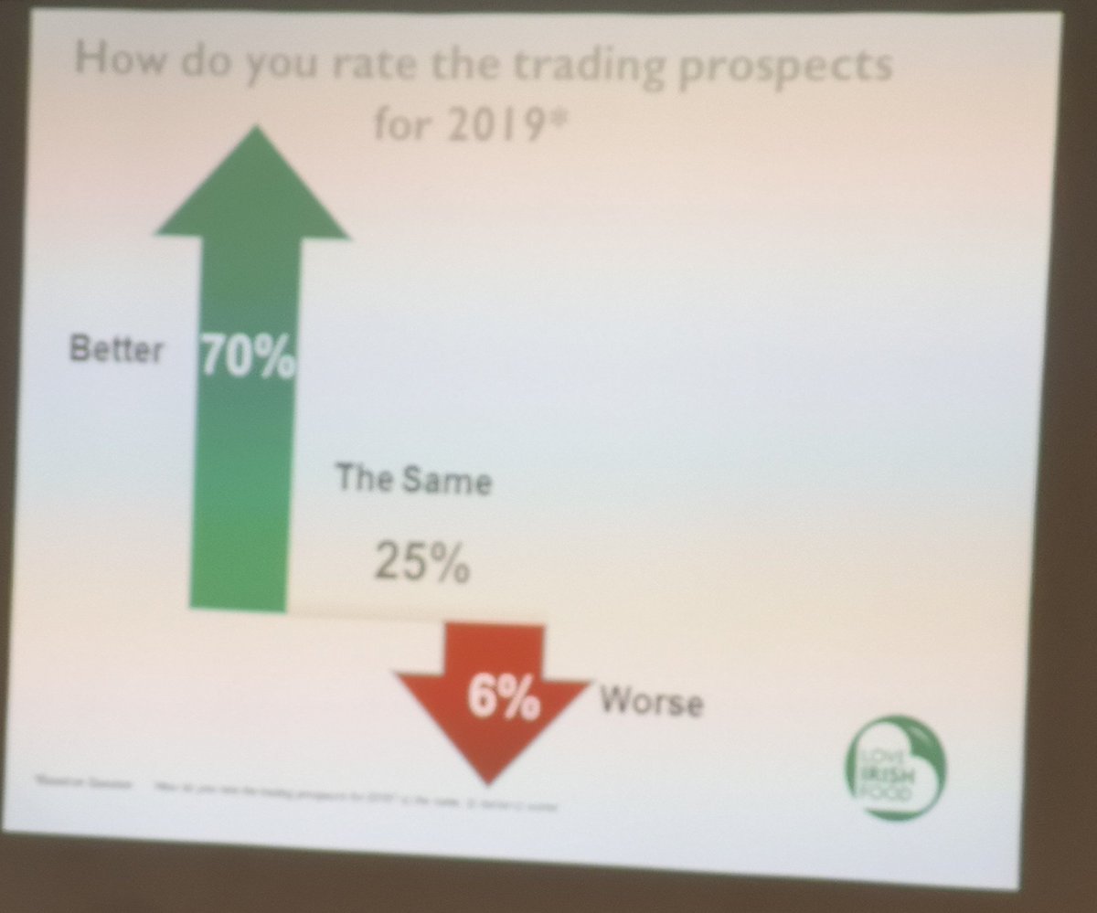 Love Irish Food On Twitter Despite Brexit Uncertainty 70 Of