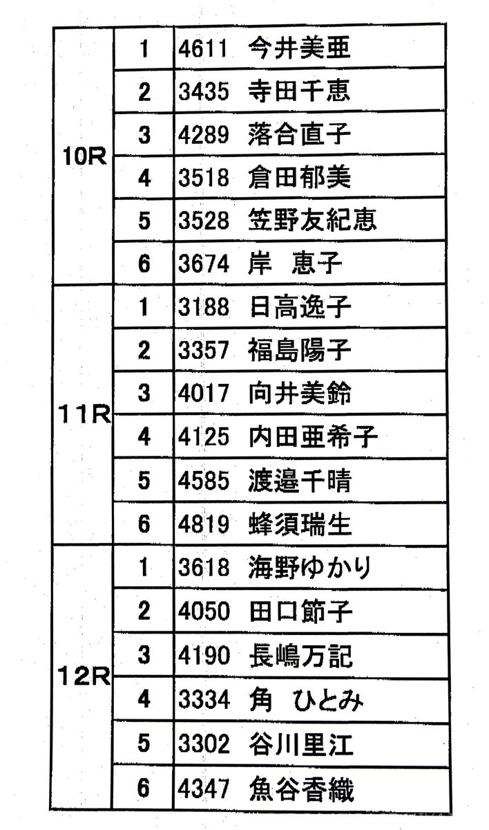 ট ইট র ボートレース宮島 公式 準優メンバー決定 g 宮島プリンセスカップ は準優勝戦メンバーが決定 トップ通過はグレートマザー 日高 逸子 選手 2位に地元の海野 ゆかり 選手が追い上げ 3位は4勝を挙げた 今井 美亜 選手となり この3人 ট ইট র ボートレース宮島 公式 準優メンバー決定 g 宮島プリンセスカップ は準優勝戦メンバーが決定 トップ通過はグレートマザー 日高 逸子 選手 2位に地元の海野 ゆかり 選手が追い上げ 3位は4勝を挙げた 今井 美亜 選手となり この3人