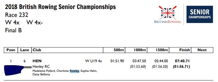 SHSKSchool's tweet photo. Congratulations to Charlotte (L6) and her @HenleyRC team as they secure the title of U19 4x Champions at the @BritishRowing Senior Championships this weekend #BRSC18 @shskpe #proud https://t.co/Jy5gw3OSH4