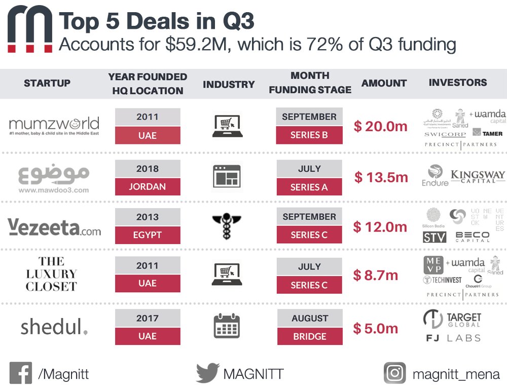 $59.2M invested in the top 5 deals of Q3 in 2018! Find out more in our MENA Venture Investment Report here: ow.ly/XGbS30mbDeH

CC: <a href="/siliconbadia/">Silicon Badia</a>, <a href="/CrescentEnterp/">Crescent Enterprises</a>, <a href="/BECOCapital/">BECO Capital</a>, <a href="/STVcapital/">STV</a>, <a href="/MEVPcapital/">Middle East Venture Partners (MEVP)</a>, <a href="/TargetGlobalVC/">Target Global</a>, <a href="/FjLabs/">FJ Labs</a>