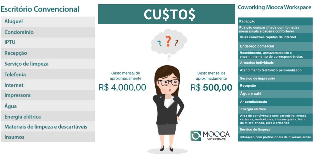 moocaworkspace's tweet image. Coworkings: redução de custos, custo-benefício, crescimento e interação com profissionais de diversas áreas. #MoocaWorkspace #empreendedorismo #empreender #empreendedor