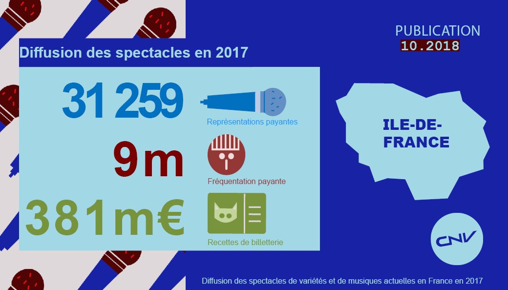 Diffusion des spectacles #VariétesMusiquesActuelles <a href="/iledefrance/">Région Île-de-France</a>
Diffusion stable <a href="/paris/">Paris</a> qui représente 85% de la diff. de la région. Croissance de la billetterie et de la fréquentation francilienne liées aux grandes jauges <a href="/StadeFrance/">Stade de France</a> <a href="/ParisLaDefArena/">Paris La Défense Arena</a>
bit.ly/2SkLyDg