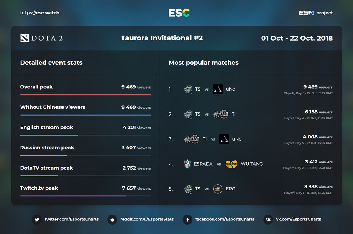 EsportsCharts's tweet photo. Detailed streams stats Taurora Invitational #2. @Team__Spirit vs Unchained Esports is the most popular game of the event. @TauroraNET #DOTA2 More stats - https://t.co/E7BsvxBHbS https://t.co/z6w0BPGfXy