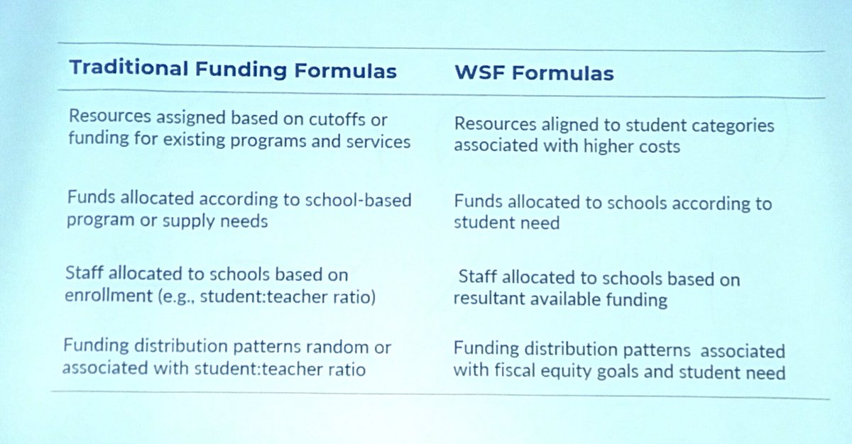 FrankBonsal's tweet photo. Important ed finance equity, alignment, & allocation convos at #FEFS18. Kudos @AllovueBalance @equidayorg #FEFS2018 #prioritybasedbudgeting #studentbasedallocation #weightedstudentfunding https://t.co/o8yfhfXeoc
