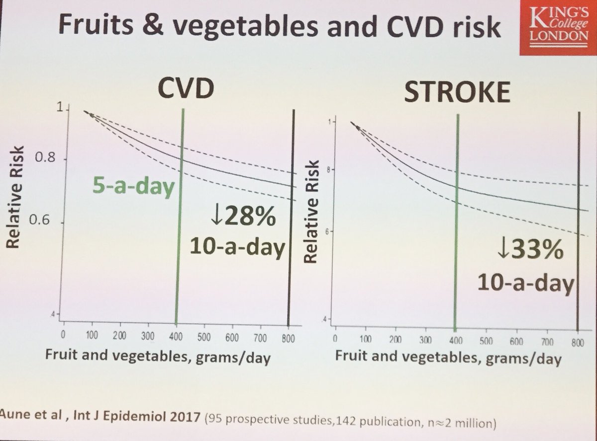 How much is enough?
Meta-analysis (epidemiology) shows higher fruit and vegetable intake associated with lower risk of cardiovascular disease &amp; stroke. 5 a day is great, 10 a day even better! <a href="/anarmateos/">Ana Rodriguez-Mateos</a> presents data at #alprofoundation #PlantBasedEating 
academic.oup.com/ije/article/46…