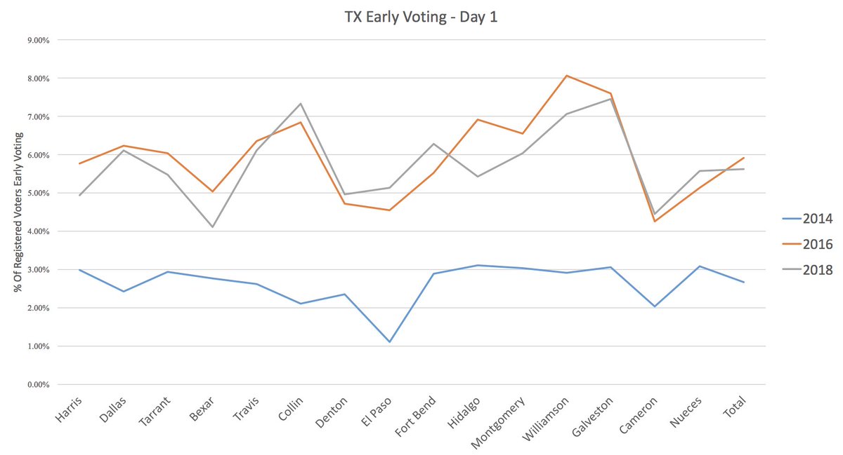 christackettnow's tweet photo. Day 1 of TX early voting in 15 of the biggest counties in TX was trending extremely close to the 2016 General election, blowing away the 2014 Midterms.
Overall Day 1
2014 - 2.68%
2016 - 5.91%
2018 - 5.63%
#VoteTexas https://t.co/ZrGMGgTgxj