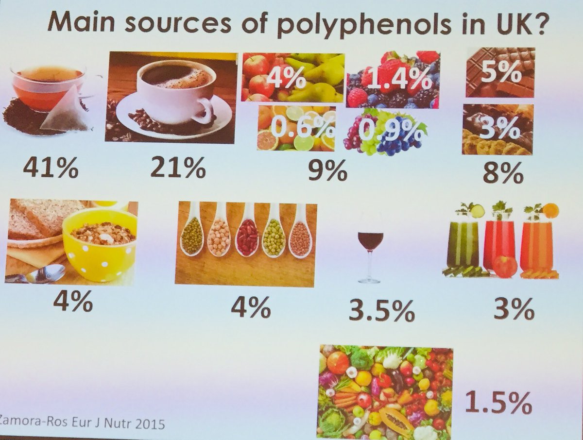 Main sources of polyphenols in UK diet is NOT from fruit and veg... but from tea and coffee ☕️ But types of polyphenols vary between sources says <a href="/anarmateos/">Ana Rodriguez-Mateos</a> at #alprofoundation #PlantBasedEating 

link.springer.com/article/10.100…