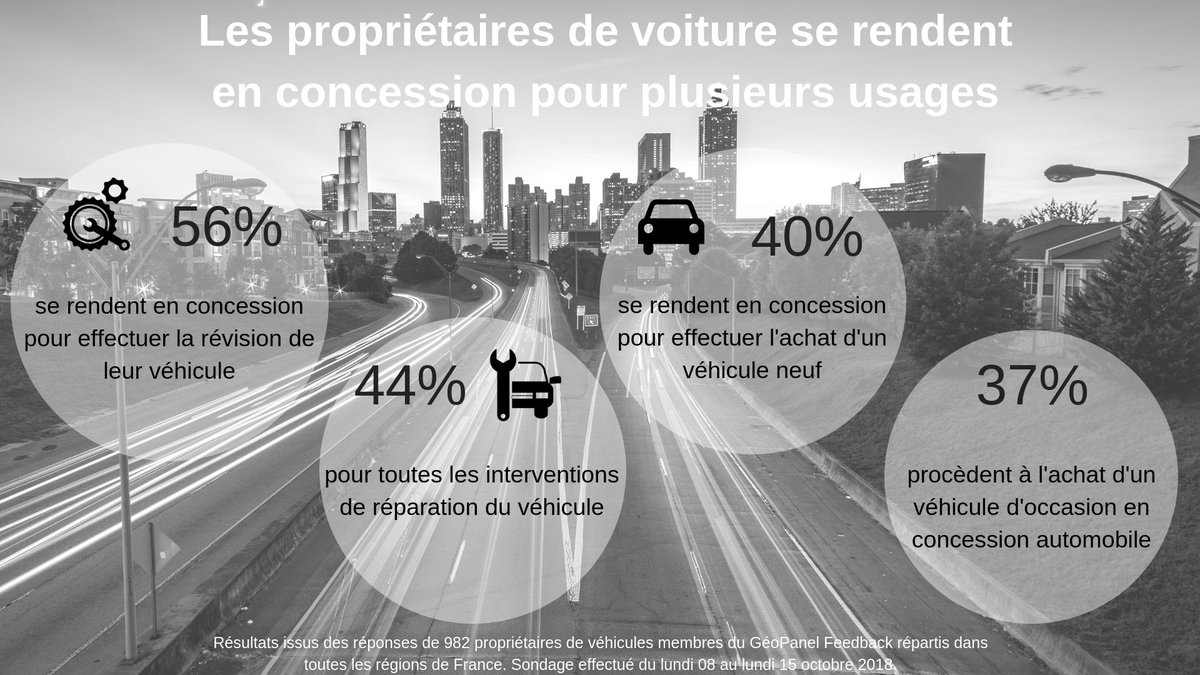 Fullcar_auto's tweet photo. Feedback a interrogé près de 1000 propriétaires de voitures de son GéoPanel réparties dans toutes les régions de France concernant leurs visites en concession. https://t.co/Lxb7YEF9FQ