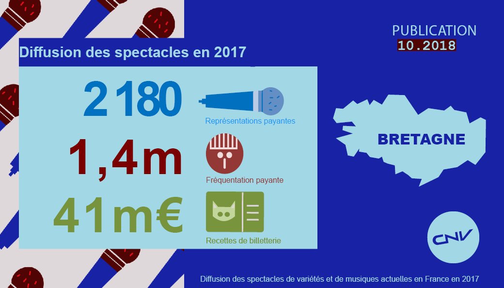 Diffusion des spectacles #VariétesMusiquesActuelles <a href="/regionbretagne/">Région Bretagne</a>
Fréquentation festivalière en hausse combinée à une augmentation des représentations en grande jauges.
#CDLD17 #StatsCNV 
Téléchargez la publication bit.ly/2yWWEFy